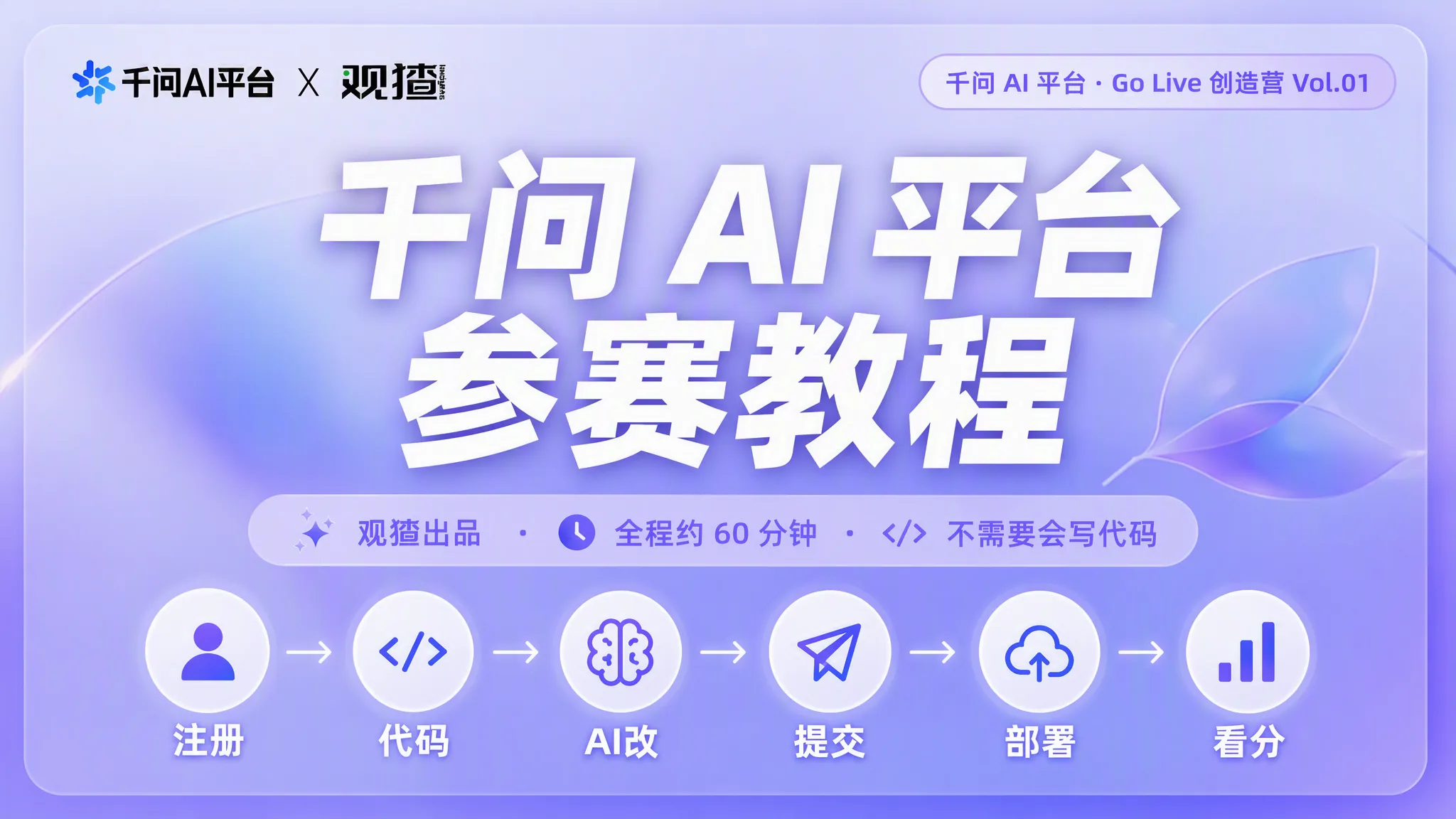 千问 AI Arena 参赛教程封面:紫色渐变背景,标题『千问 AI Arena 参赛教程』,副标题『观猹出品 · 全程约 40 分钟 · 不需要会写代码』。底部 6 个步骤图标依次为:注册、代码、AI 改、部署、提交、看分,用箭头连接。千问 AI 平台 × 观猹联合品牌标识。