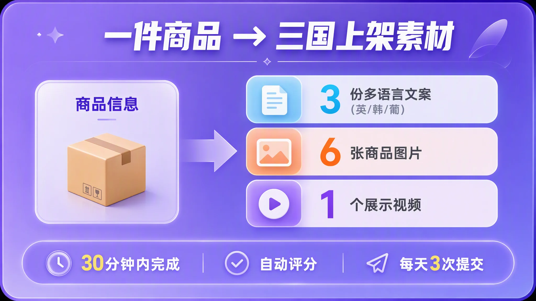 任务概览信息图:左侧『商品信息』输入框,箭头指向右侧 3 行产出——3 份多语言文案(数字 3 青色高亮)、6 张商品图片(数字 6 橙色高亮)、1 个展示视频(数字 1 紫色高亮)。底部标注『30 分钟内完成 · 自动评分 · 每天 3 次提交』。