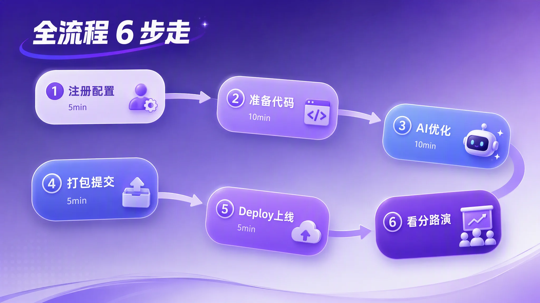 6 步流程图:① 注册配置 5 分钟 → ② 准备代码 10 分钟 → ③ AI 优化 10 分钟 → ④ 打包提交 5 分钟 → ⑤ Deploy 上线 5 分钟 → ⑥ 看分路演。每步是一个圆角药丸卡片,S 形曲线排列,颜色从浅紫渐变到深紫。