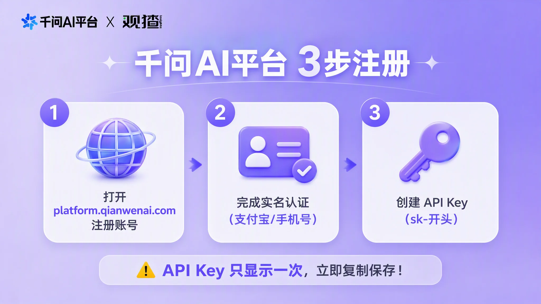 注册三步卡:标题『千问 AI 平台 3 步注册』。三列白色圆角卡片——第 1 步:打开 platform.qianwenai.com 注册账号;第 2 步:完成实名认证(支付宝/手机号);第 3 步:创建 API Key(sk- 开头)。底部警告『API Key 只显示一次,立即复制保存』。