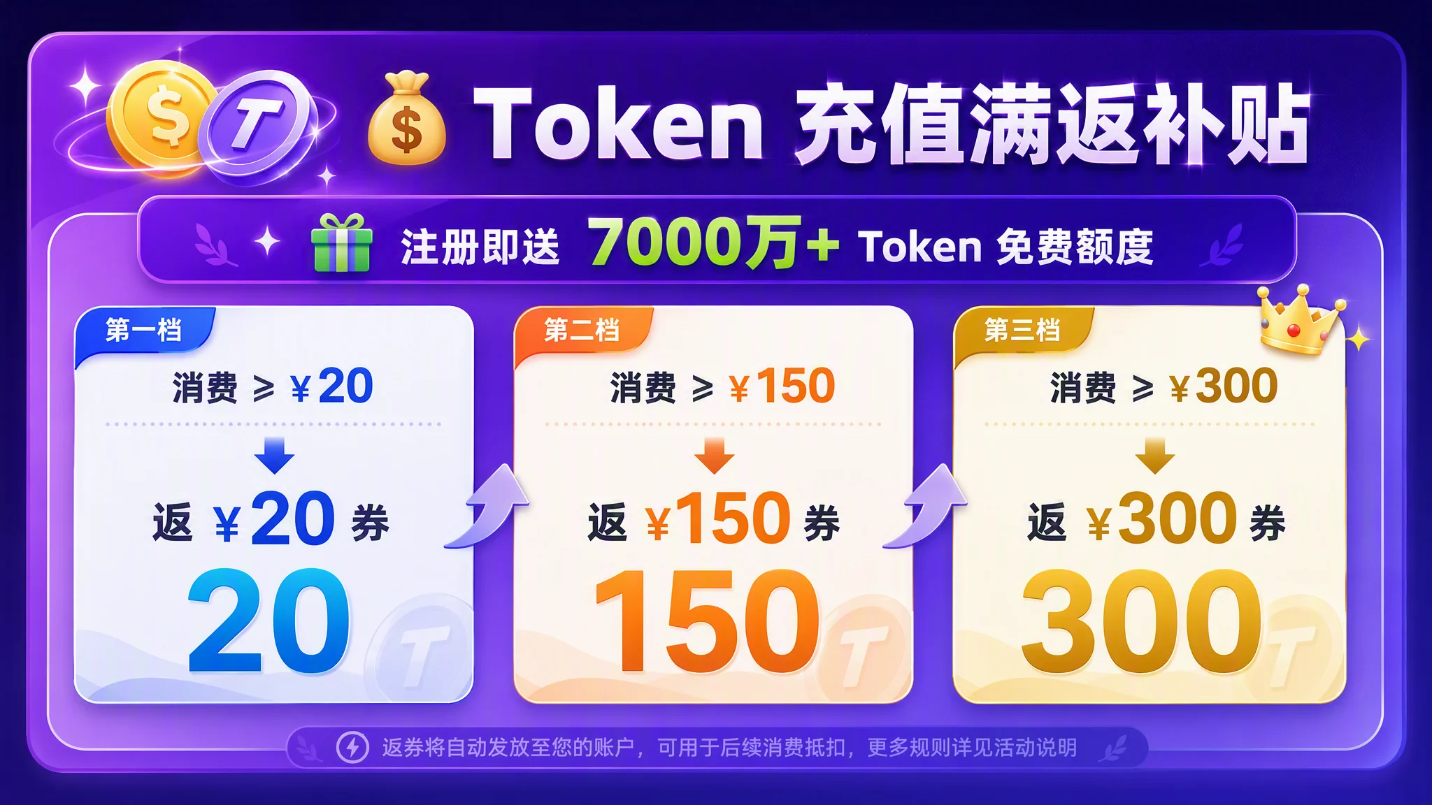 Token 充值满返补贴信息图:顶部标题『Token 充值满返补贴』,绿色横幅『注册即送 7000 万+ Token 免费额度』。三档返现卡——第一档消费 ≥ ¥20 返 ¥20 券,第二档消费 ≥ ¥150 返 ¥150 券,第三档消费 ≥ ¥300 返 ¥300 券,数字分别用蓝色、橙色、金色大号显示。底部注明『返券将自动发放至账户』。