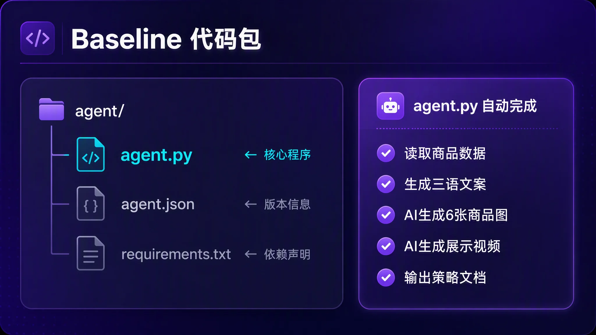 Baseline 代码结构信息图:左侧文件树——agent/ 文件夹下有 agent.py(核心程序,青色高亮)、agent.json(版本信息)、requirements.txt(依赖声明)。右侧信息卡『agent.py 自动完成』列出 5 项:读取商品数据、生成三语文案、AI 生成 6 张商品图、AI 生成展示视频、输出策略文档。