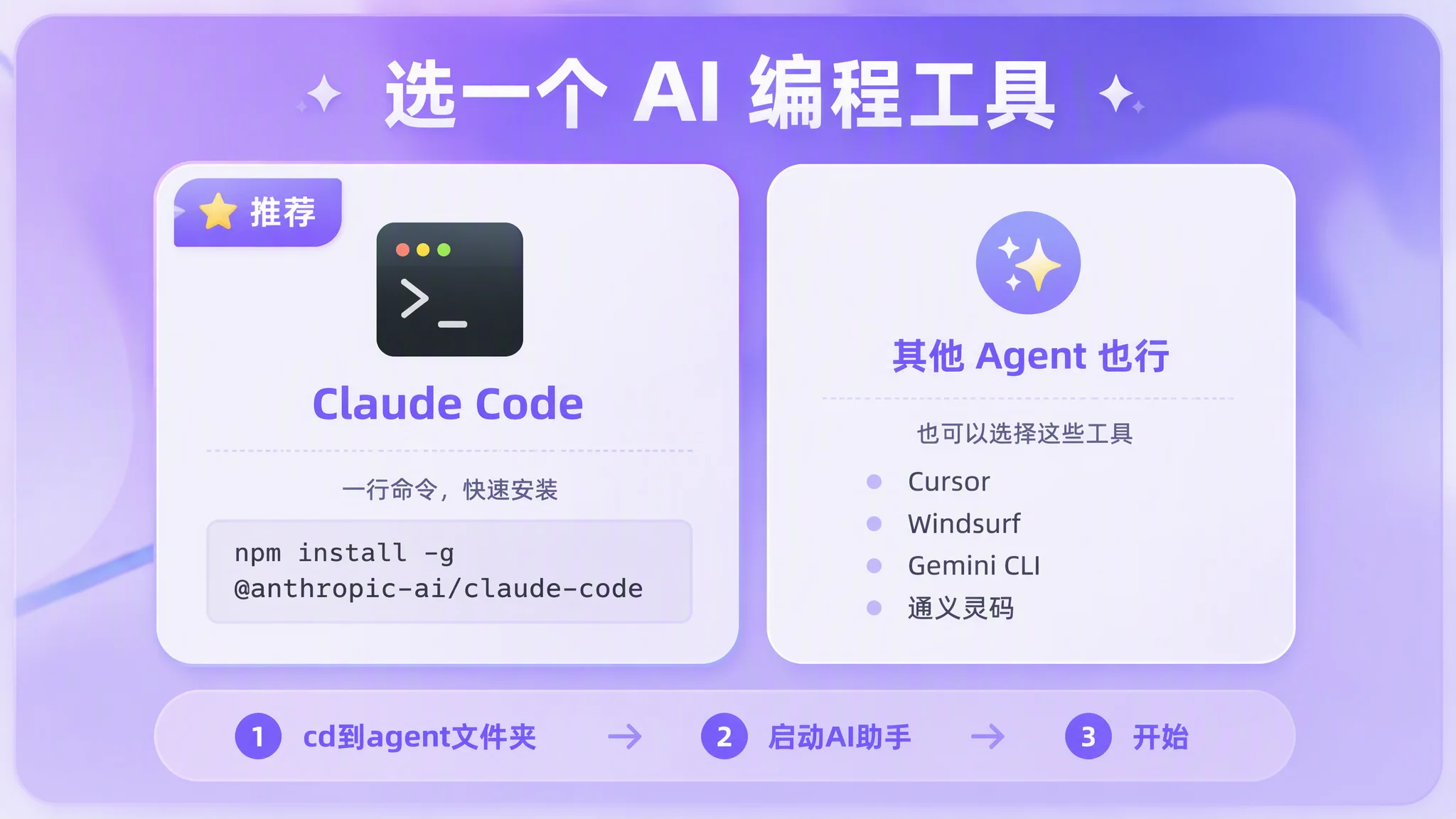AI 编程工具选择卡:标题『选一个 AI 编程工具』。两列——左列推荐 Claude Code,安装命令 npm install -g @anthropic-ai/claude-code;右列备选 Cursor / Windsurf / Gemini CLI / 通义灵码。底部说明『cd 到 agent 文件夹 → 启动 AI 助手 → 开始』。