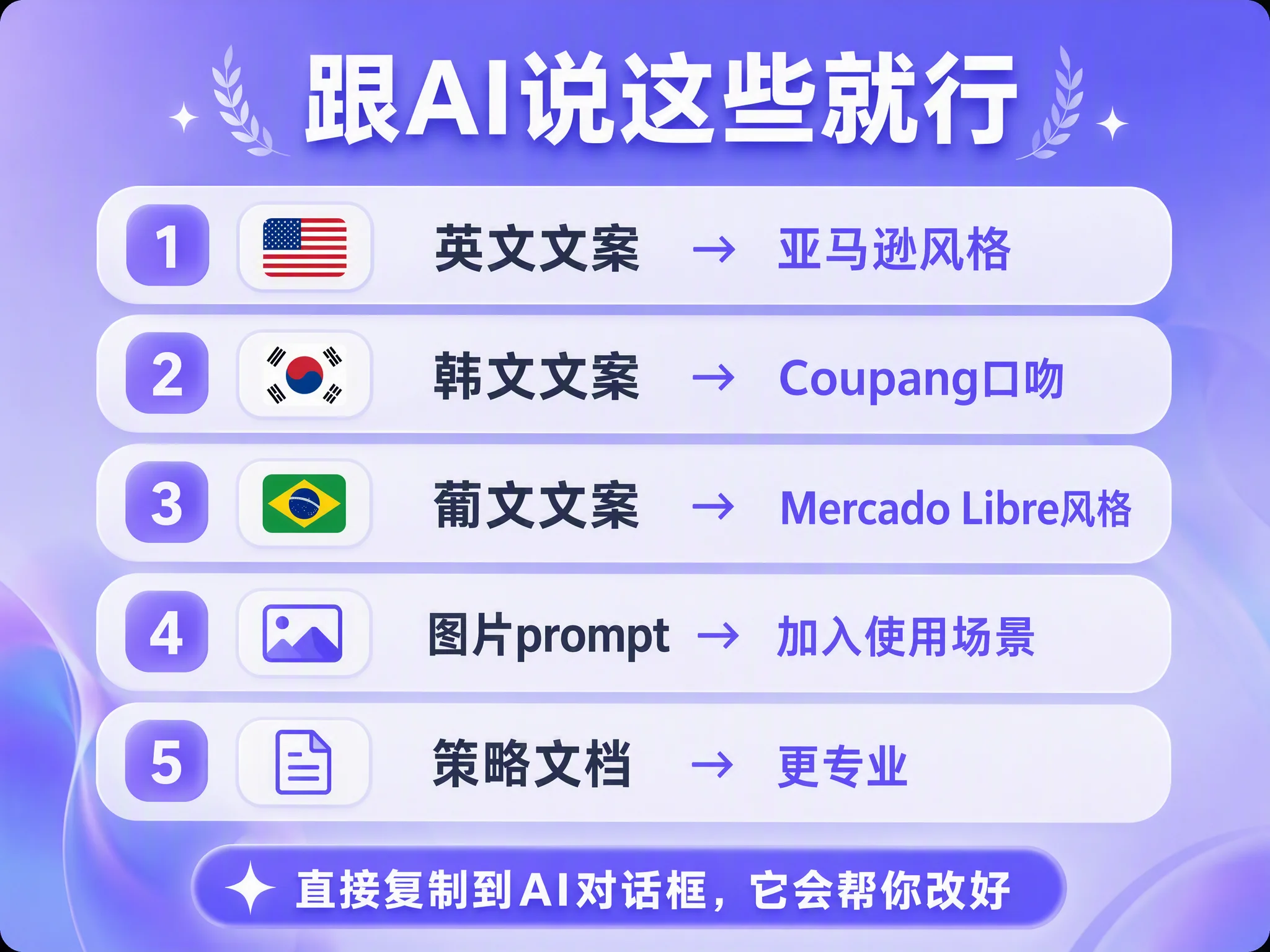 优化方向信息图:标题『跟 AI 说这些就行』。5 项优化——1. 英文文案 → 亚马逊风格(美国旗);2. 韩文文案 → Coupang 口吻(韩国旗);3. 葡文文案 → Mercado Livre 风格(巴西旗);4. 图片 prompt → 加入使用场景;5. 策略文档 → 更专业。底部『直接复制到 AI 对话框,它会帮你改好』。