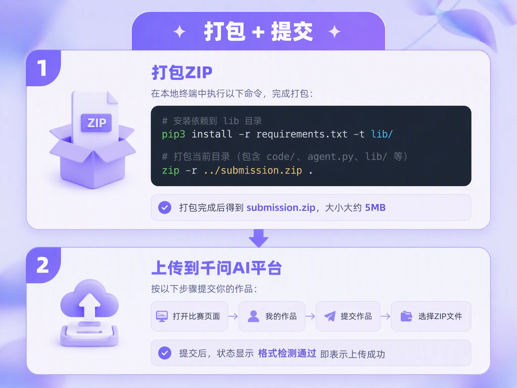 打包提交两步卡:步骤 1『打包 ZIP』显示终端命令 pip install openai -t lib/ 和 zip -r submission.zip .,标注约 5MB。步骤 2『上传到 Arena』显示打开比赛页面 → 点提交作品 → 选择 ZIP 文件,URL 为 qianwenai.com/arena。
