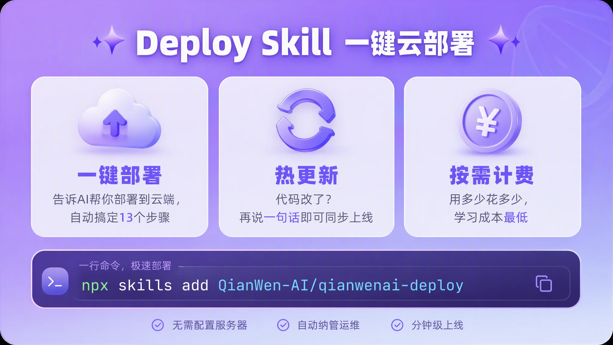 Deploy Skill 功能介绍卡:标题『Deploy Skill 一键云部署』。三列功能卡——一键部署(云上传图标,告诉 AI 帮你部署,自动搞定 13 个步骤)、热更新(刷新图标,代码改了再说一句话即可同步上线)、按需计费(货币图标,用多少花多少,学习成本最低)。底部代码块『npx skills add QianWen-AI/qianwenai-deploy』。底部三项勾选:无需配置服务器 · 自动纳管运维 · 分钟级上线。