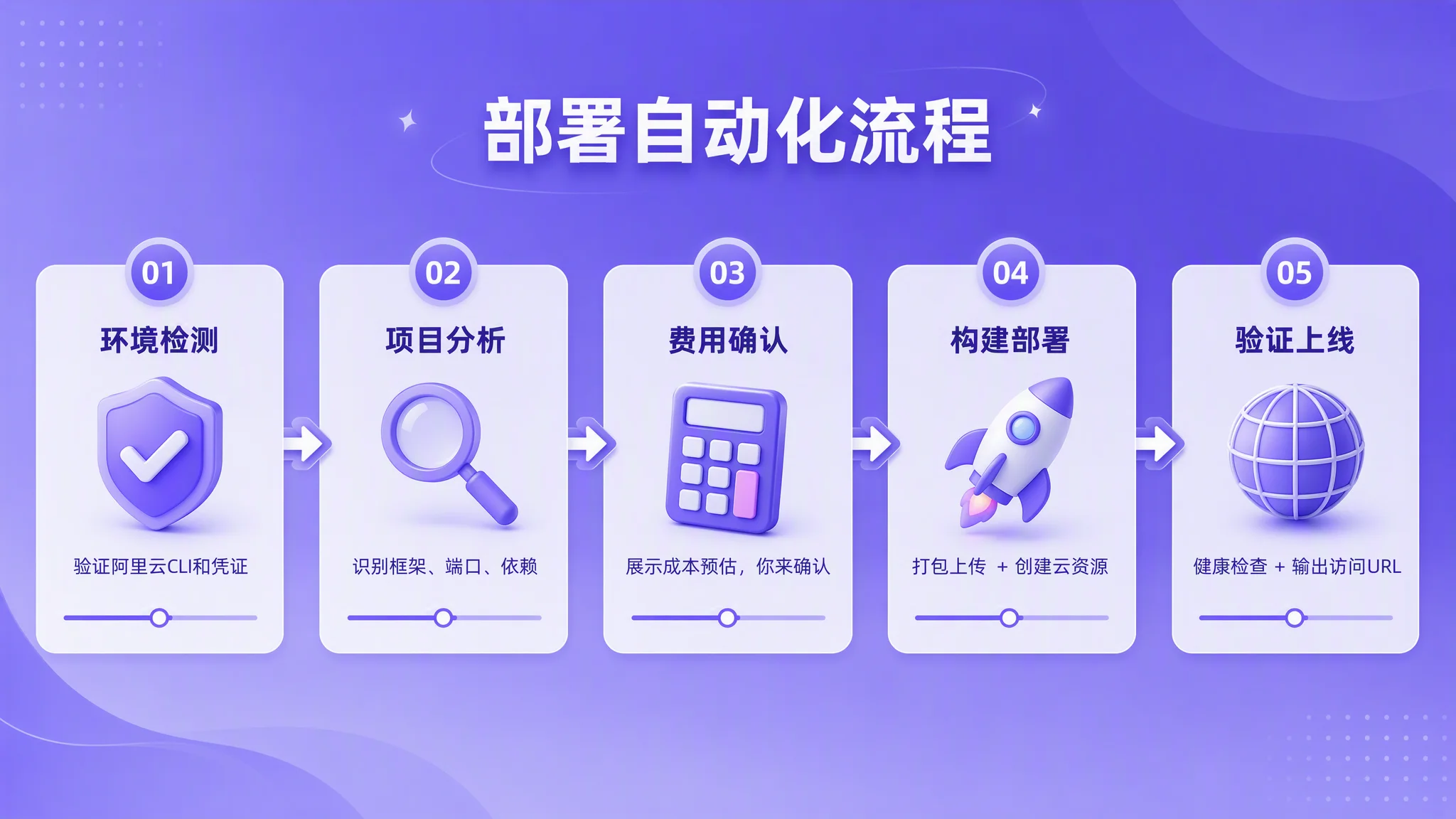 部署自动化流程图:标题『部署自动化流程』。5 个阶段用箭头连接——环境检测(验证阿里云 CLI 和凭证)→ 项目分析(识别框架端口依赖)→ 费用确认(展示成本预估你来确认)→ 构建部署(打包上传 + 创建云资源)→ 验证上线(健康检查 + 输出访问 URL)。
