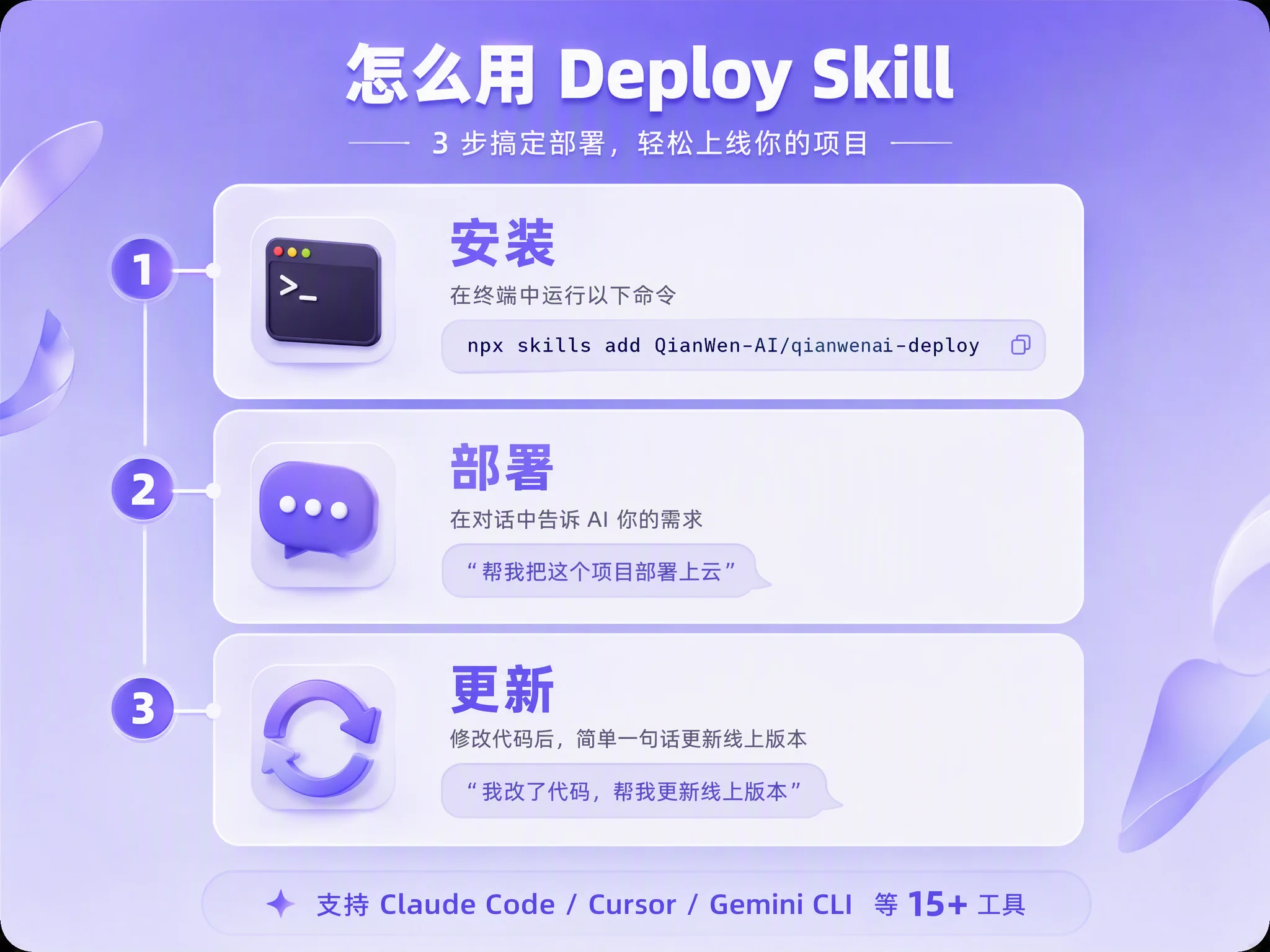 Deploy Skill 使用方法卡:三步——步骤 1『安装』终端命令 npx skills add QianWen-AI/qianwenai-deploy;步骤 2『部署』对话气泡『帮我把这个项目部署上云』;步骤 3『更新』对话气泡『我改了代码,帮我更新线上版本』。底部标注『支持 Claude Code / Cursor / Gemini CLI 等 15+ 工具』。