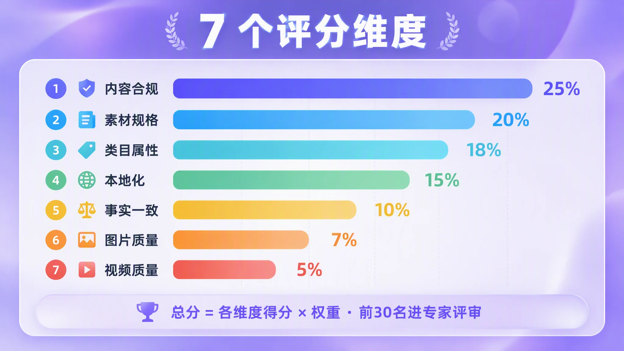 7 个评分维度条形图:标题『7 个评分维度』。7 条横向渐变色条从长到短——内容合规 25%(蓝色最长)、素材规格 20%(青色)、类目属性 18%(蓝绿色)、本地化 15%(绿色)、事实一致 10%(黄色)、图片质量 7%(橙色)、视频质量 5%(红色最短)。底部公式『总分 = 各维度得分 × 权重 · 前 30 名进专家评审』。